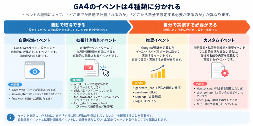 GA4の4種類のイベント（自動収集・拡張計測機能・推奨・カスタム）の違いを示す図