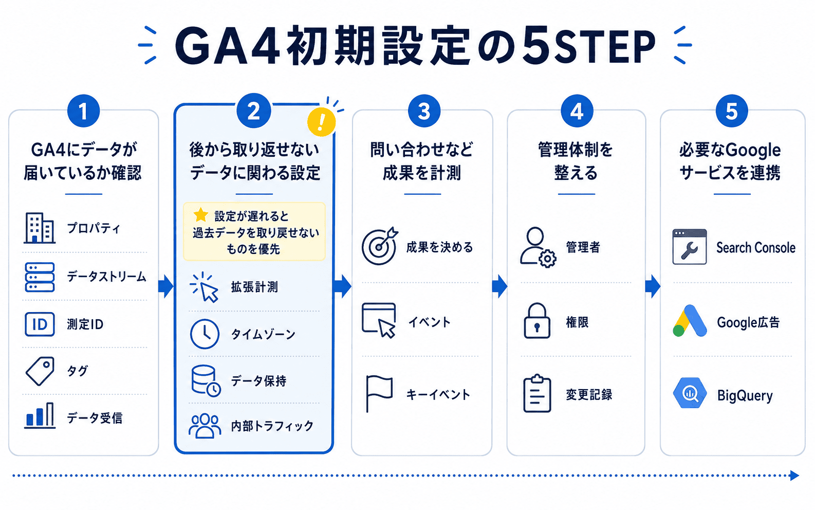 GA4の初期設定をデータ受信、後から取り返せないデータに関わる設定、成果計測、管理体制、Googleサービス連携の5STEPで示した図