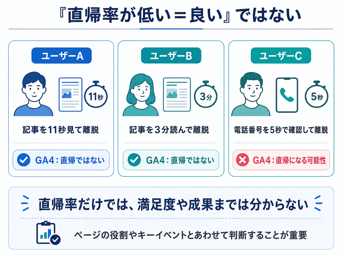 直帰率が低いイコール良いではない