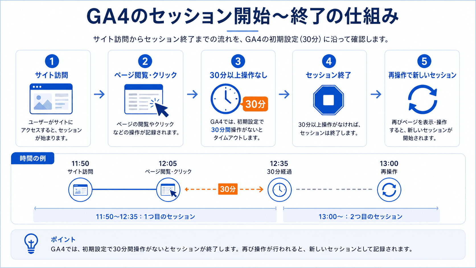 GA4でサイト訪問から30分間操作がなくセッション終了となる流れを示した図解