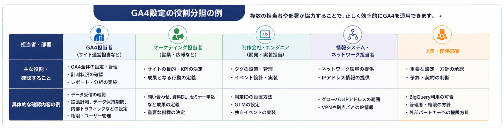 GA4設定におけるGA4担当者、マーケティング担当者、制作会社、情報システム担当者、上司・関係部署の役割分担を示した図