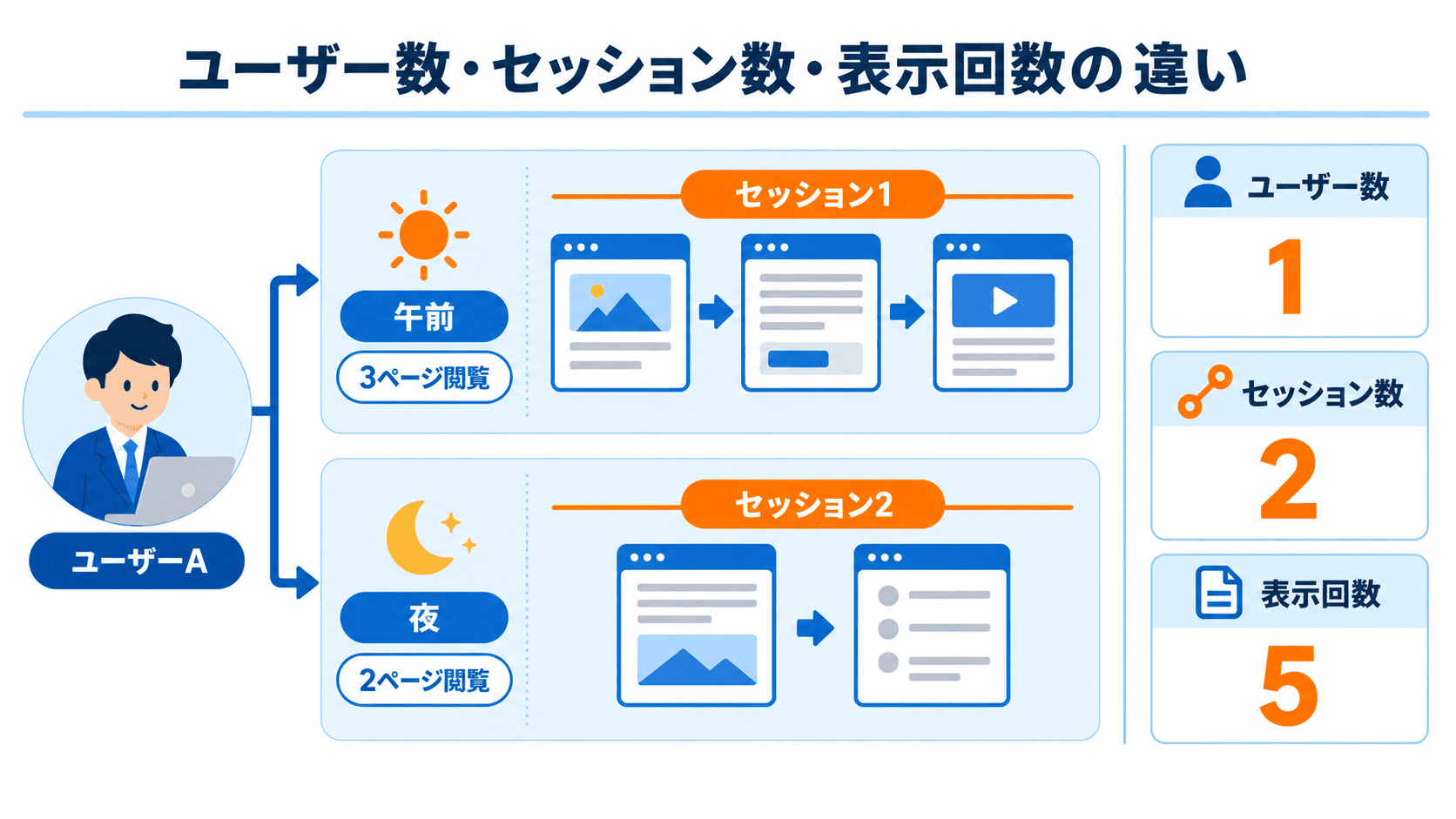 GA4のユーザー数・セッション数・表示回数の違いを示した図解