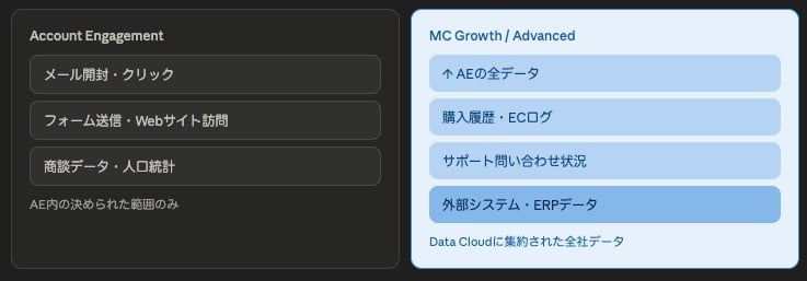 account-engagement-vs-mc-growth 参考画像3
