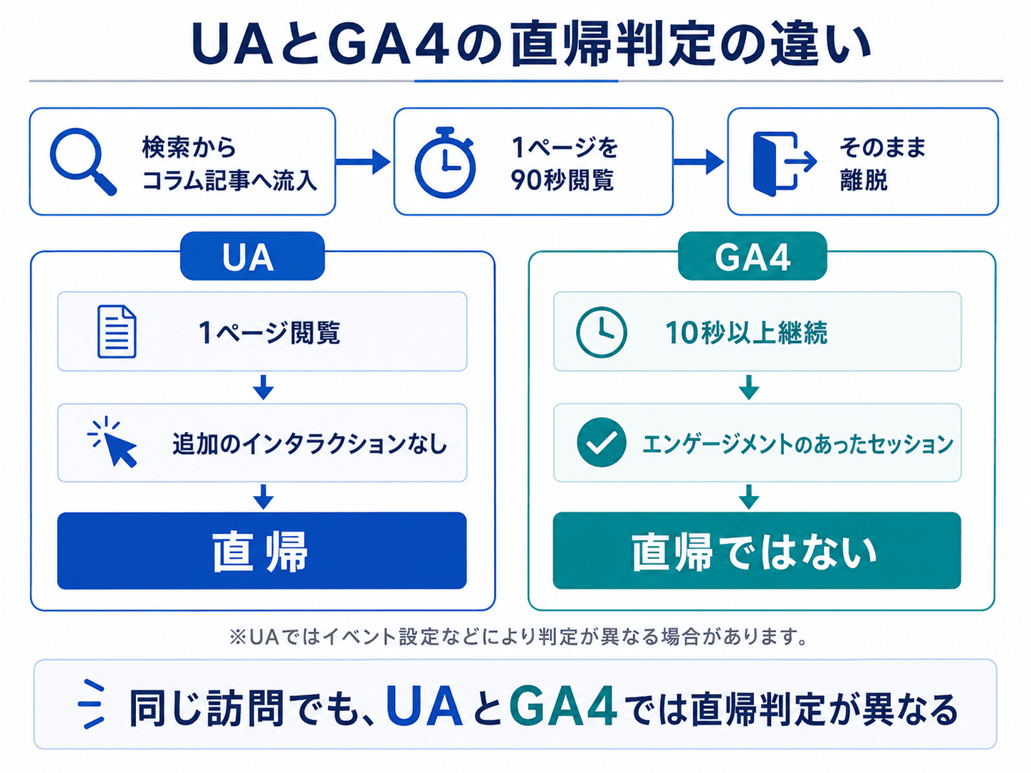 UAとGA4の直帰判定の違い
