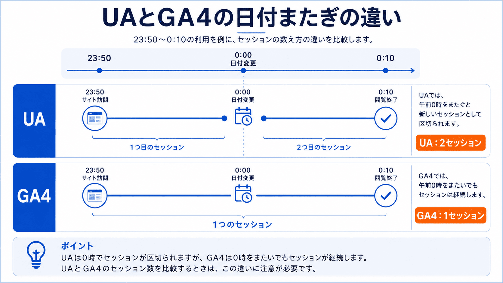 UAとGA4で午前0時をまたいだ場合のセッション数の違いを比較した図解