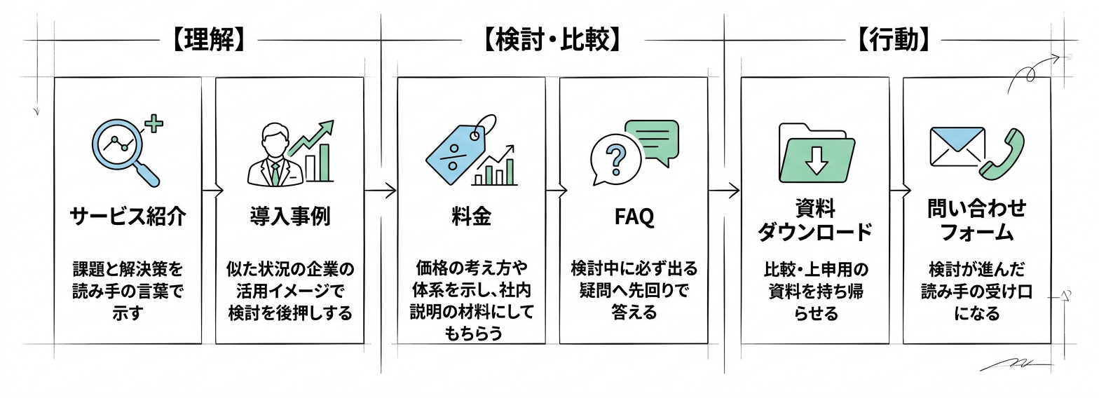 サービスサイトが備える基本ページ構成