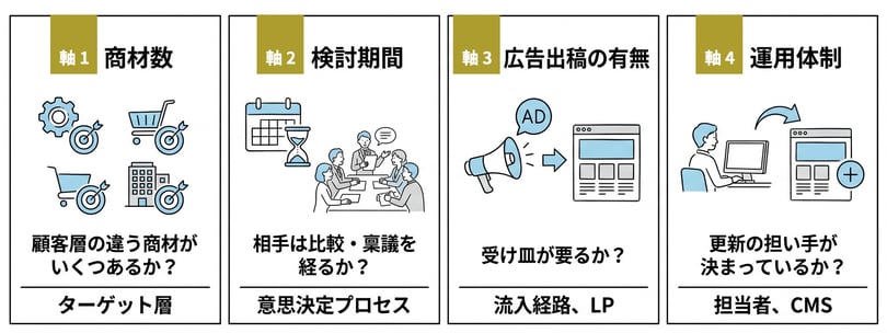 自社サービスで確認すべき4軸