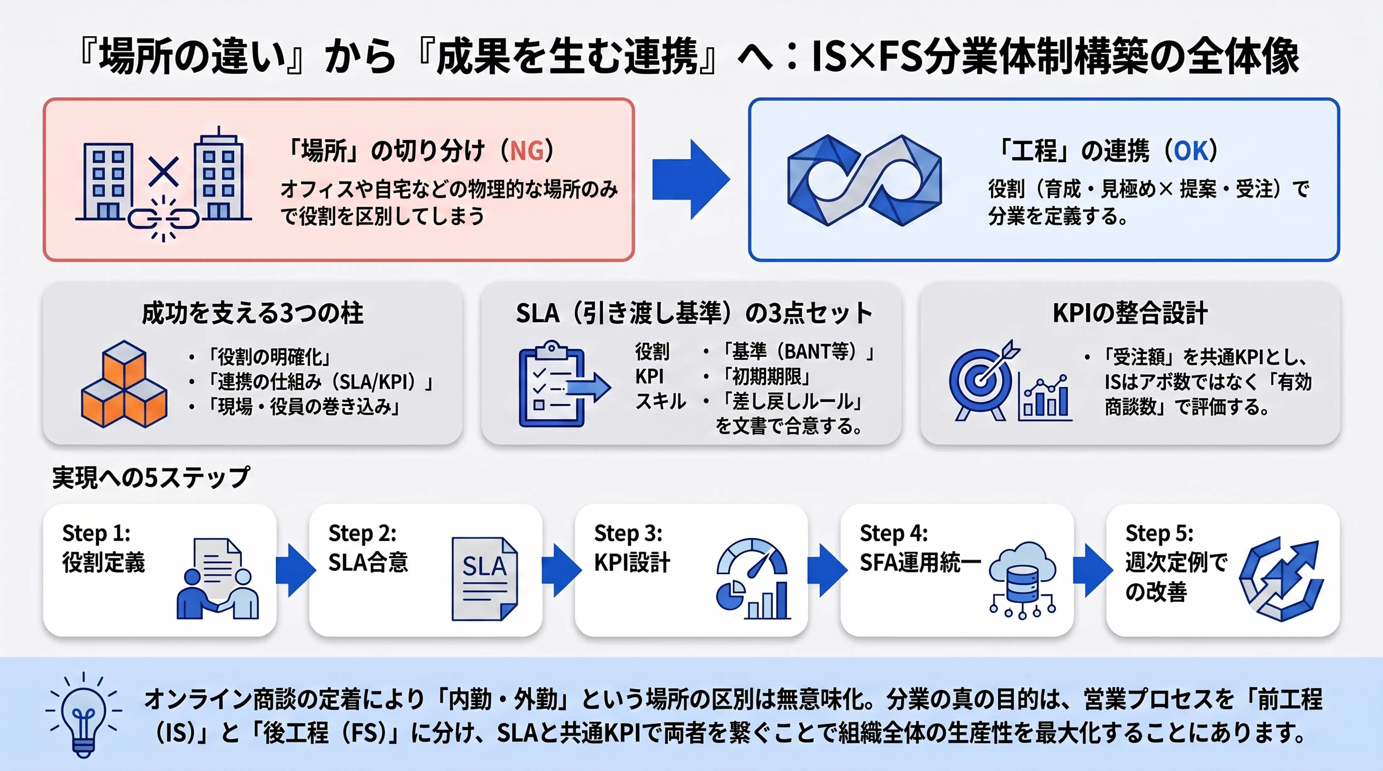 インサイドセールスとフィールドセールスの違い|比較表と分業体制の作り方5ステップ