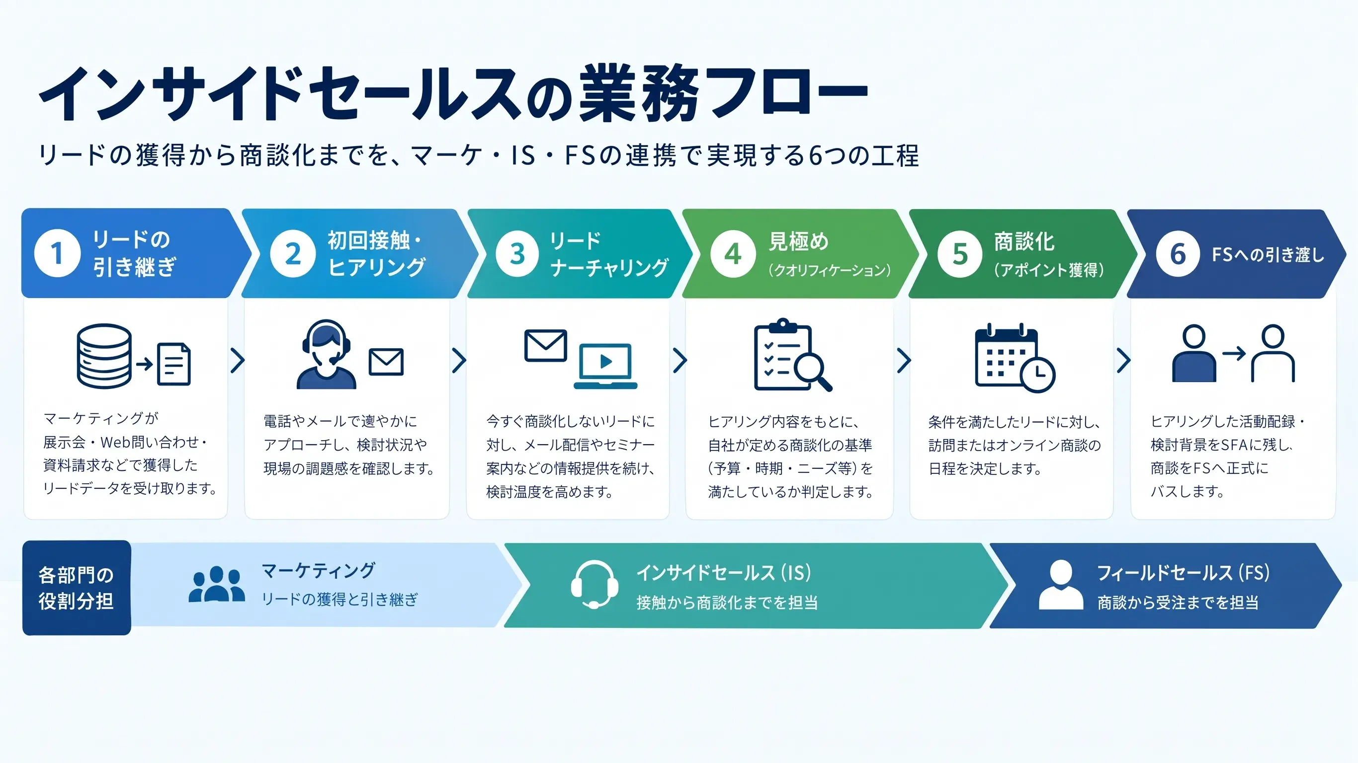 インサイドセールスの業務フロー図解｜属人化を防ぐ日次・週次の運用ルール