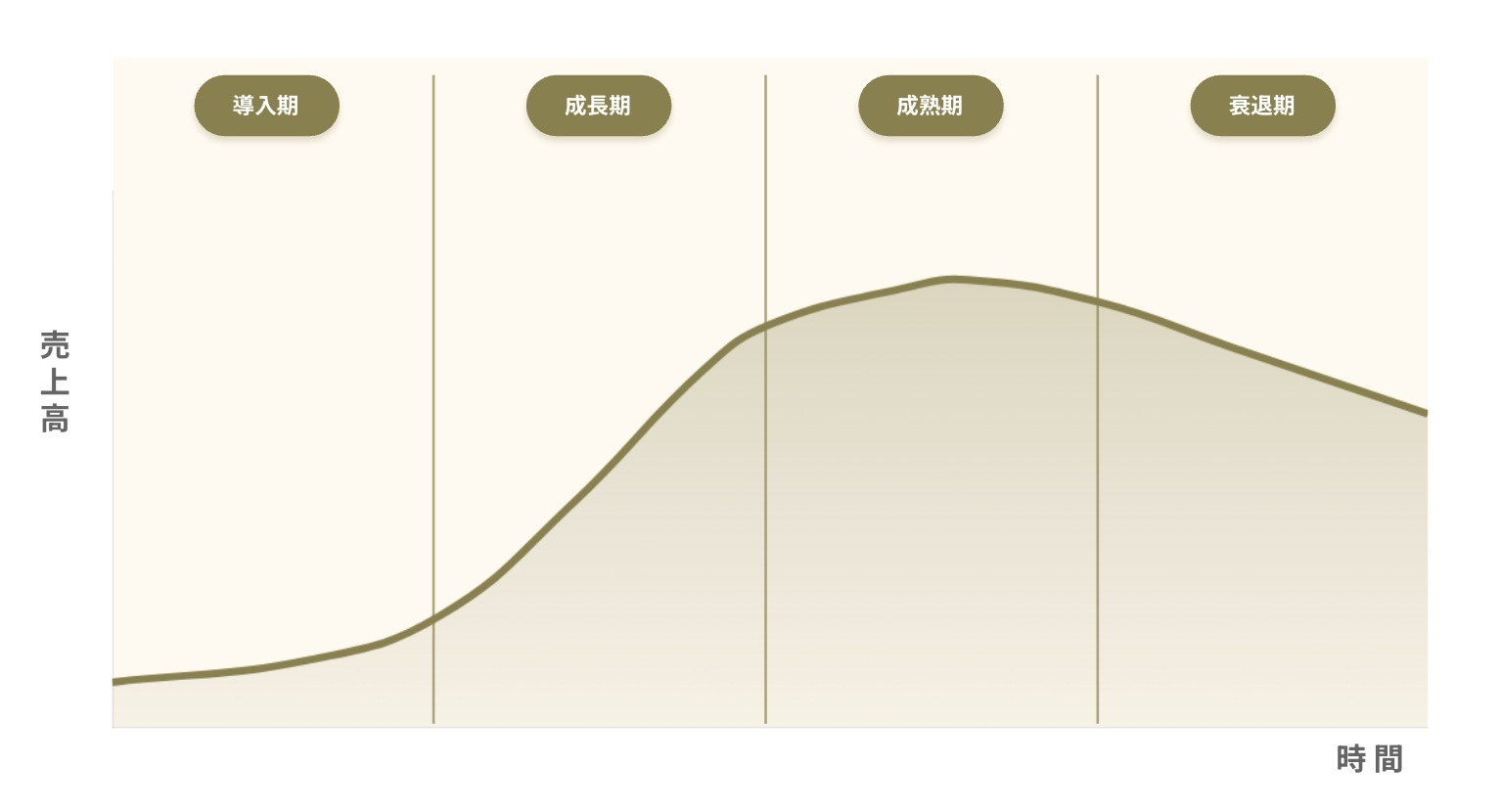 プロダクトライフサイクルとは？各段階でのマーケティング戦略と事例をわかりやすく