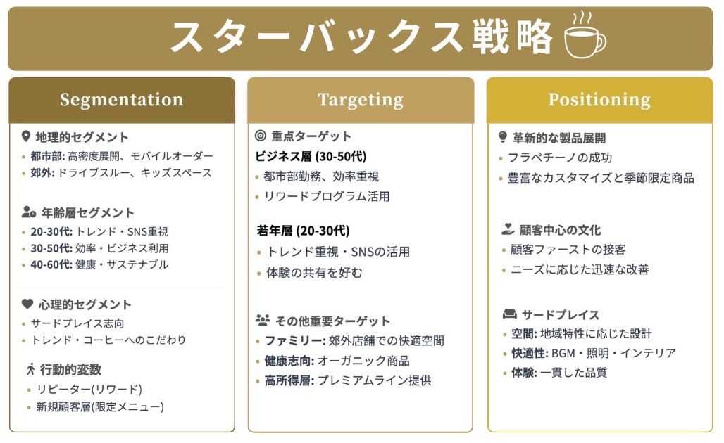 STP分析でのスターバックス（Starbucks）の事例をわかりやすく解説