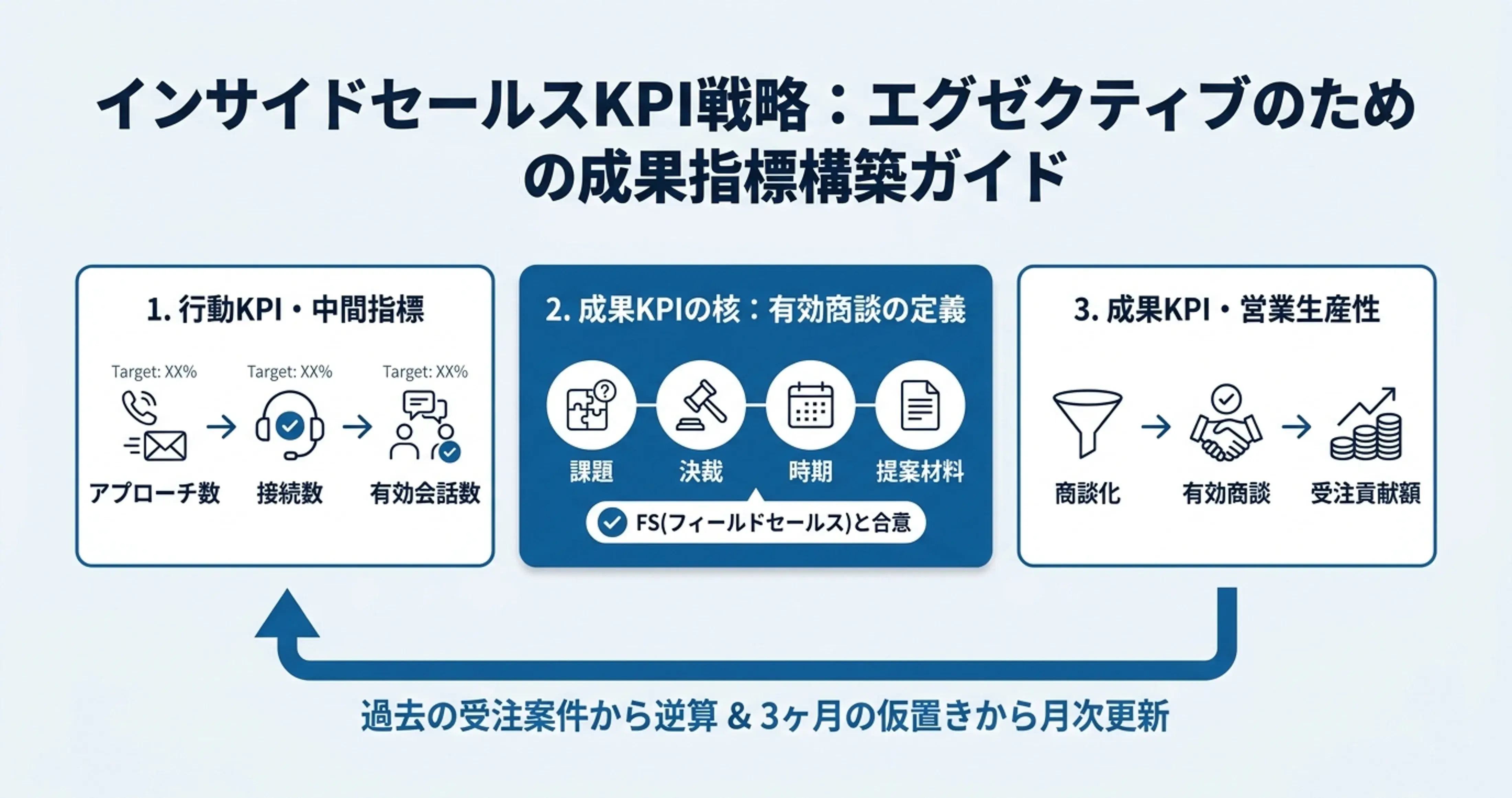 インサイドセールスKPIの決め方｜「有効商談」の定義から自社基準を作る