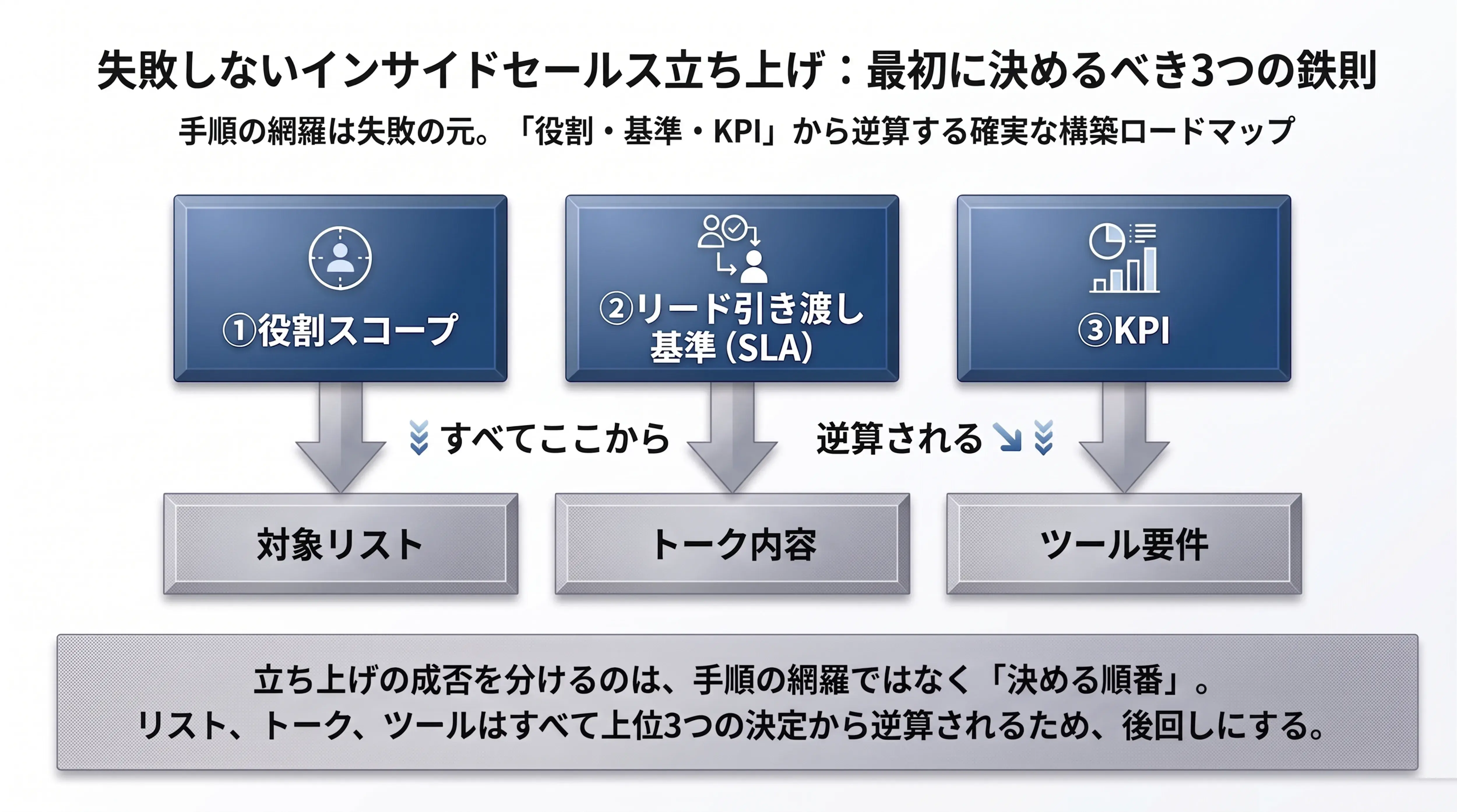 インサイドセールス立ち上げで最初に決める3つ｜後回しにしてよいことも解説