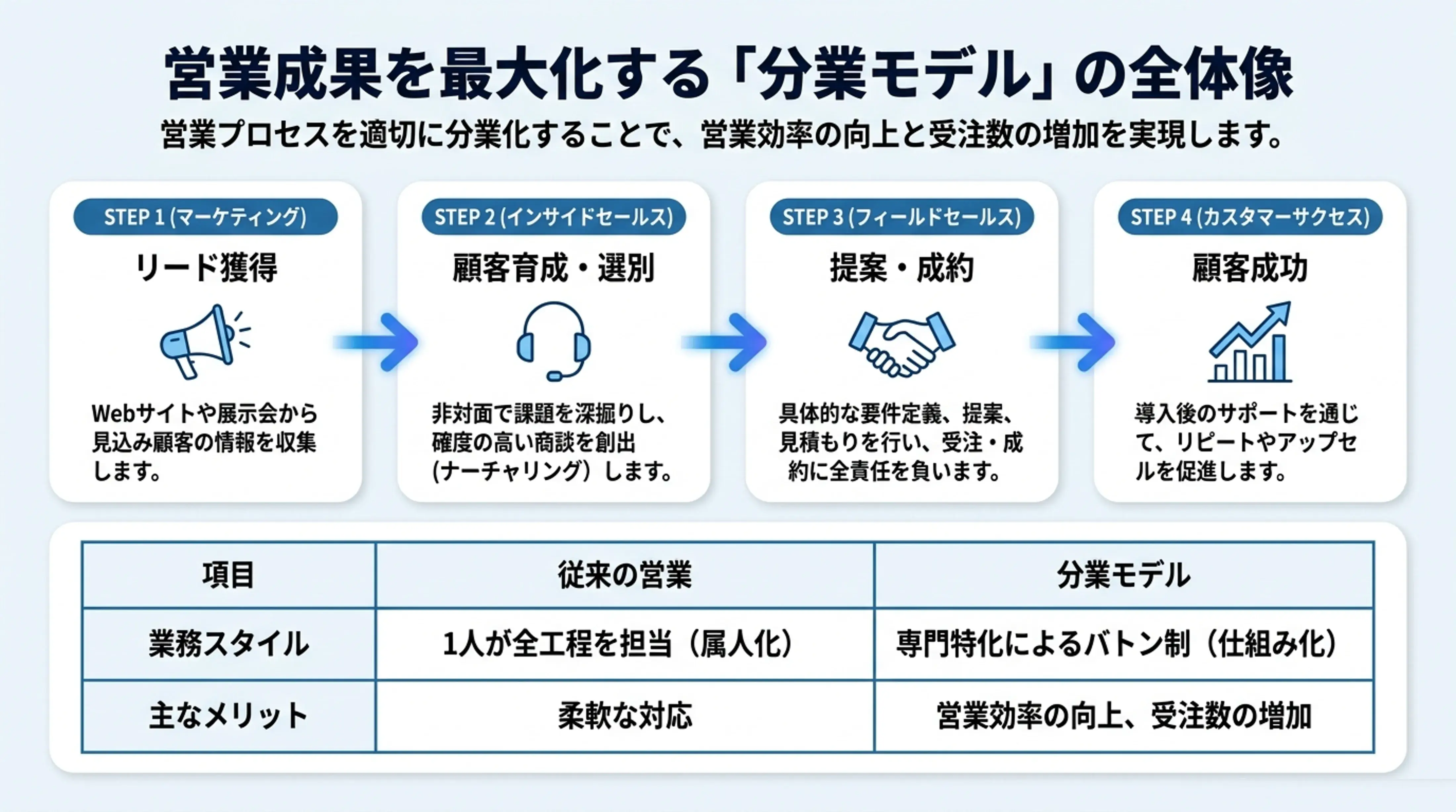 インサイドセールスとテレアポの違いは「成果の定義」で決まる【4者比較】