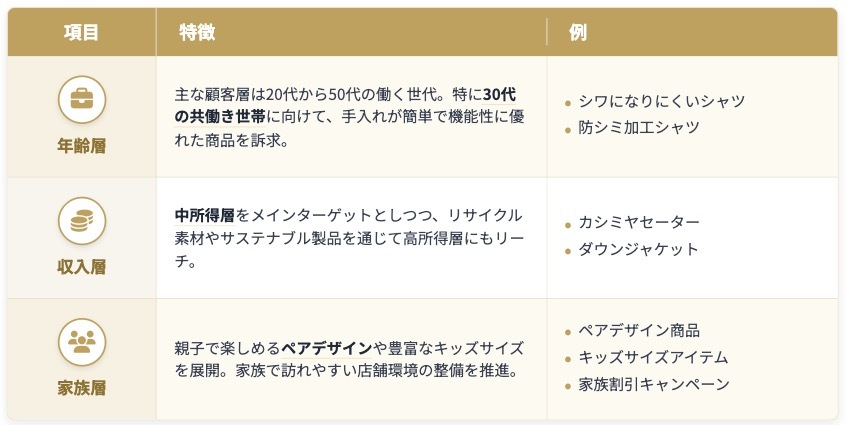 STP分析でのユニクロ（UNIQLO）の事例をわかりやすく解説