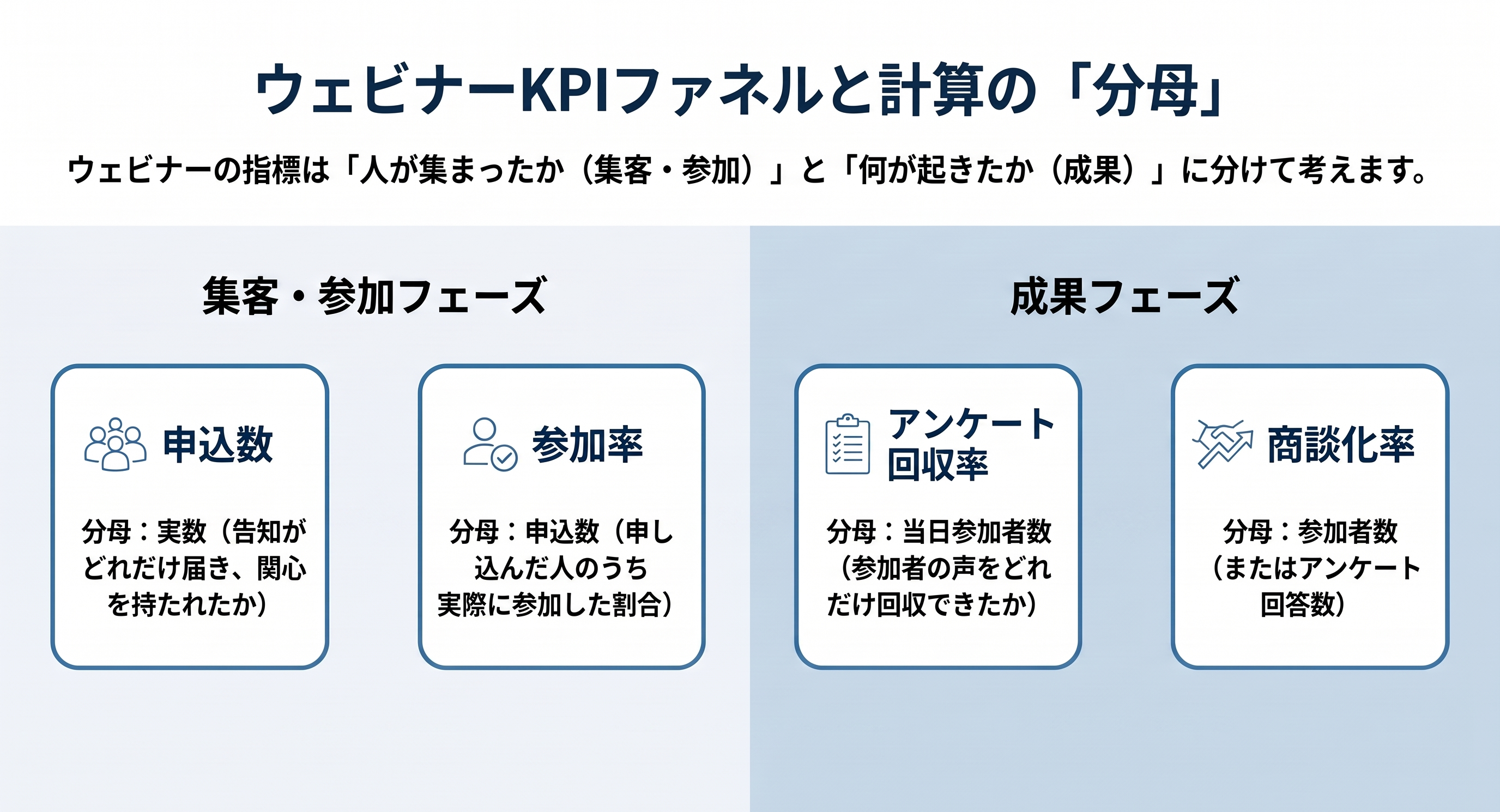 ウェビナーKPIファネルと計算の「分母」。集客・参加フェーズ(申込数・参加率)と成果フェーズ(アンケート回収率・商談化率)に分け、各指標の分母を示した図