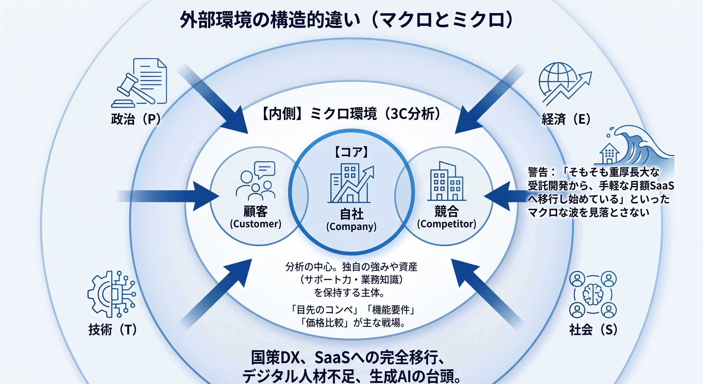 外部環境分析とは？BtoB営業の停滞を打破するPEST・3C分析のやり方