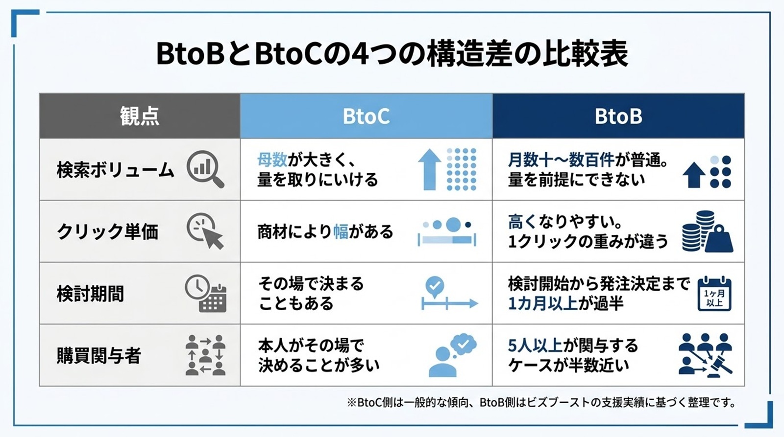 BtoBリスティング広告とは？BtoCとの違いと成果につなげる4つの設計要件