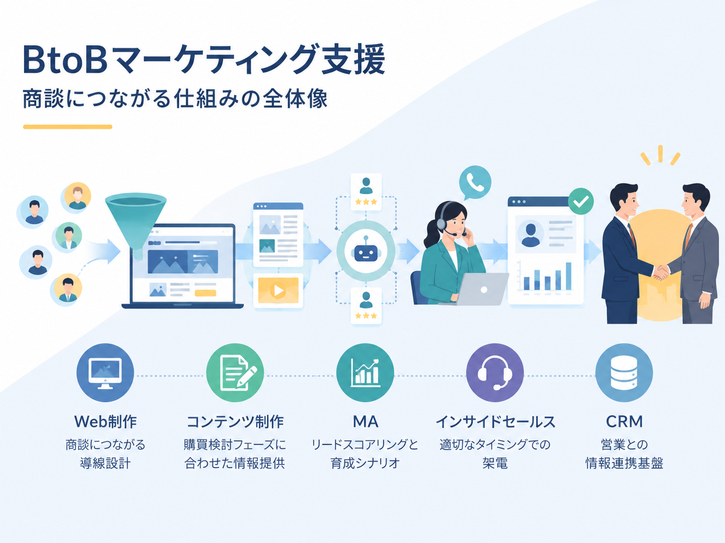 BtoBマーケティング支援で見込み案件を増やす方法