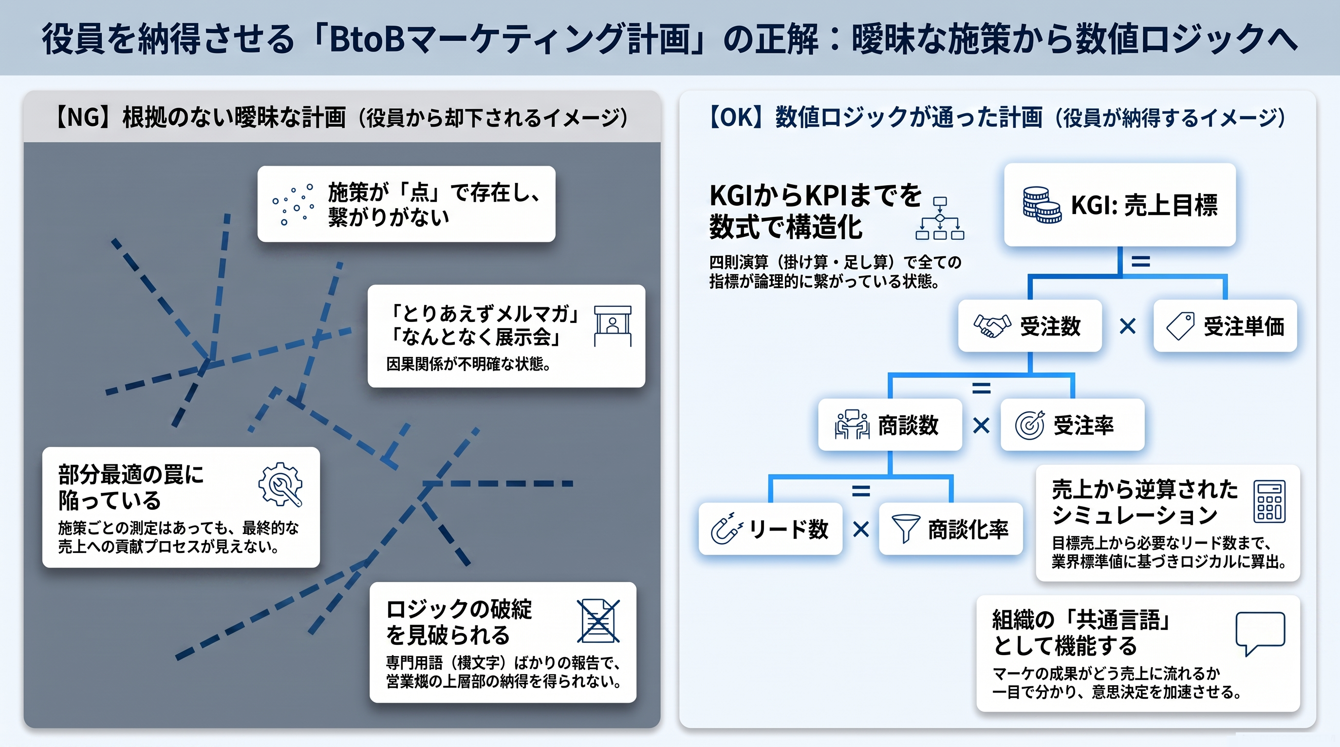 KPIツリーとは？営業畑の役員を納得させるBtoB数値計画の立て方・作成手順