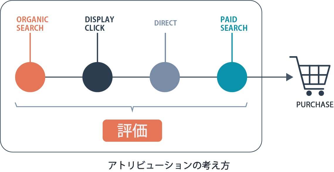 アトリビューションとは？マーケティング担当者が知っておくべきアトリビューションモデルと分析の実践ステップを解説