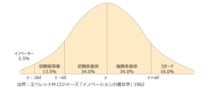 イノベーター理論とは？企業が考えるべきこととタイプをわかりやすく解説