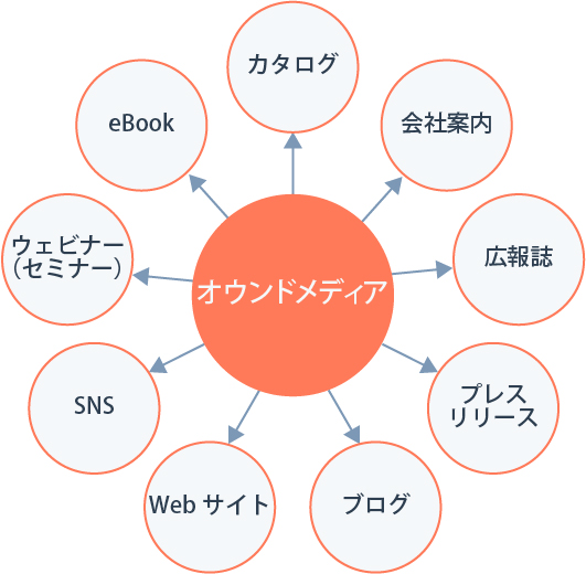 オウンドメディアの種類と発信するべきコンテンツの種類を事例を交えて紹介
