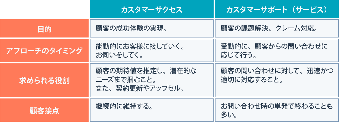 カスタマーサクセスオペレーション（CS Ops）とは？顧客との信頼関係構築に欠かせないカスタマーサクセス オペレーションの役割を紹介