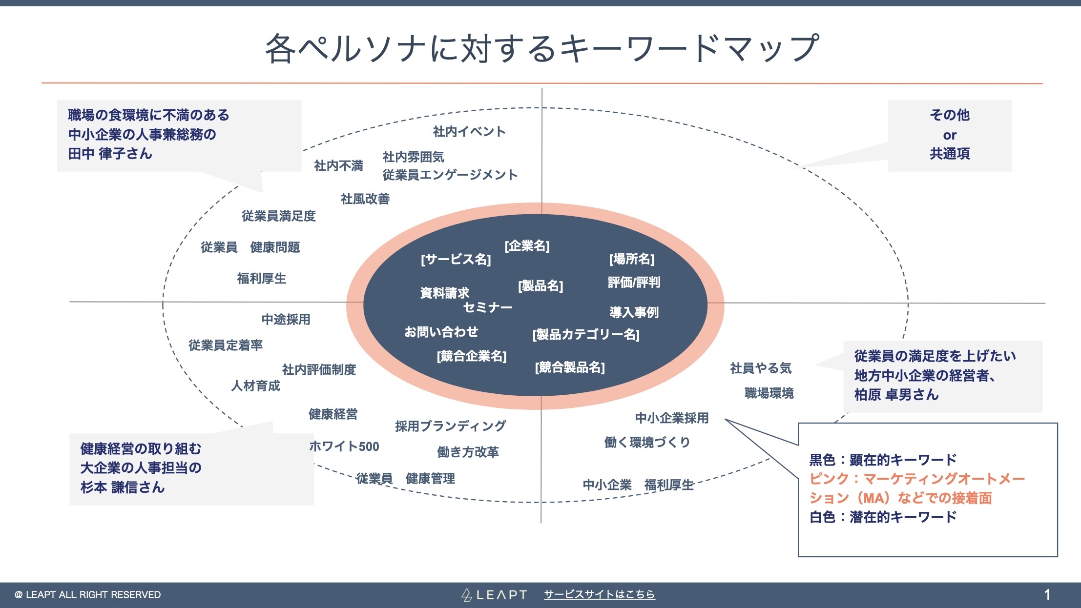 SEO対策におけるキーワードの考え方、選定前に考えておくべきことを解説
