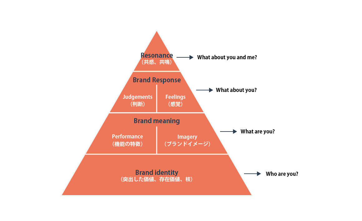 ブランドマネジメントとは？事業価値を一段高めるために考えるべきこと