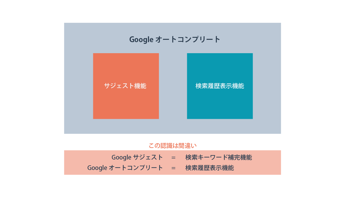 Googleサジェストを活用する方法とは？仕組みと類似ツールをご紹介