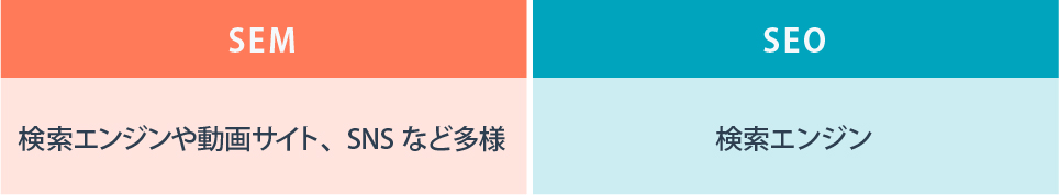 SEMとSEOの違いをわかりやすく解説！SEOだけに捉われないSEMの有効な施策とは