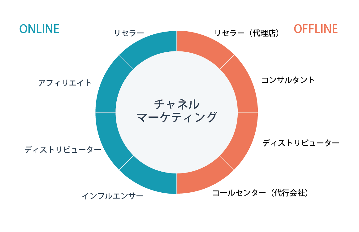 外部の力を借りる「チャネルマーケティング」とは？BtoBでも利用できる打ち手を紹介