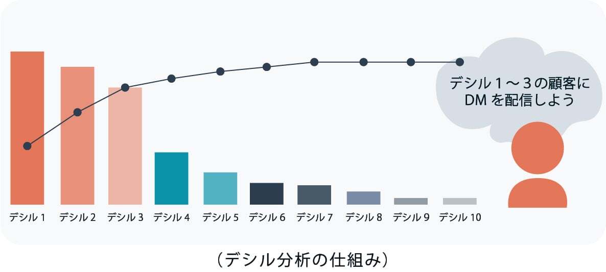 デシル分析とは？ABC分析との違いや分析のやり方、わかることについて例を交えながら解説