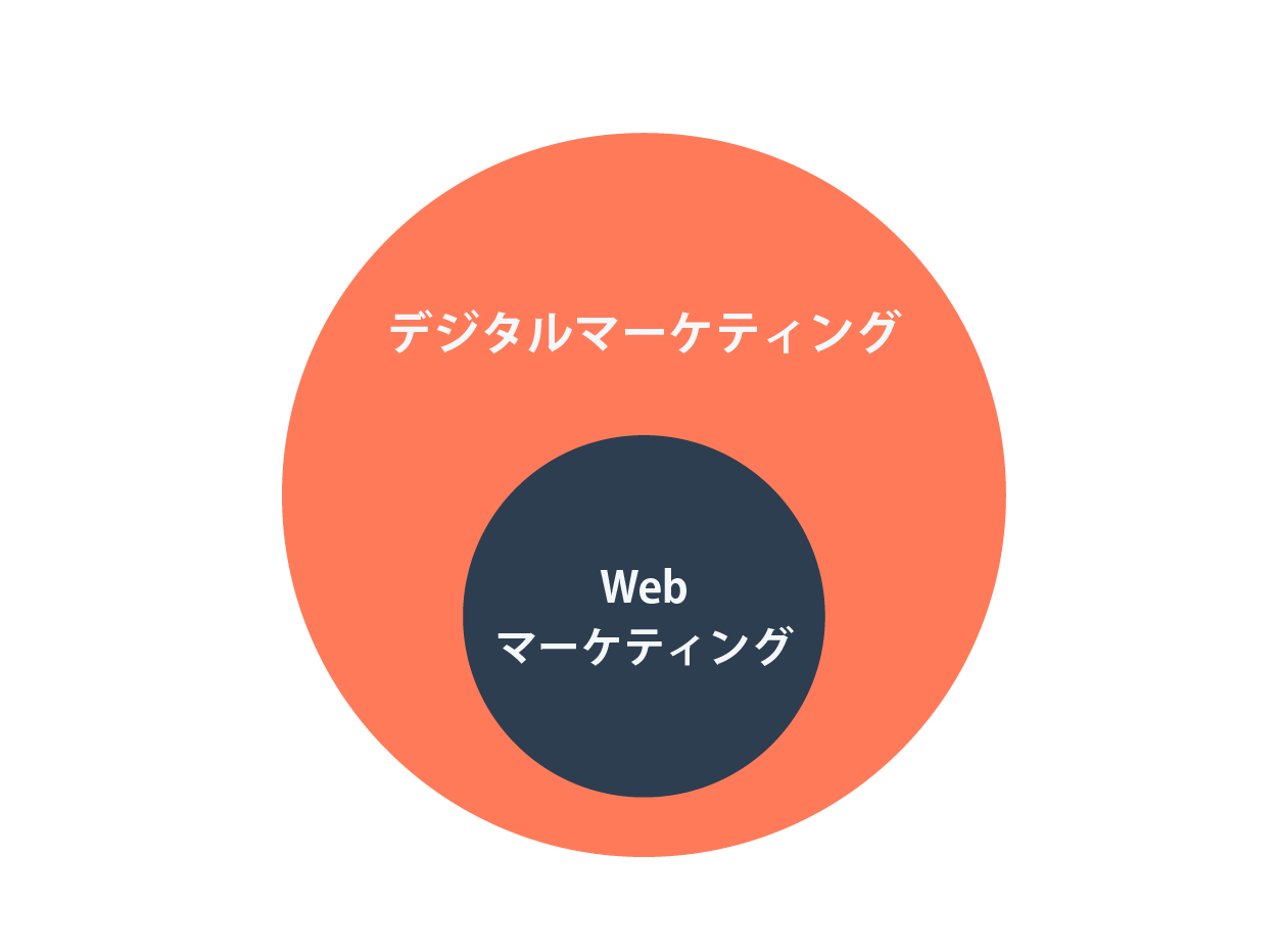 デジタルマーケティングの成功事例をご紹介！BtoB企業が参考にすべき施策などもあわせて解説