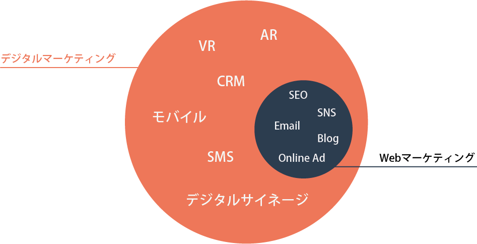 Webマーケティングの戦略の基本と考え方、打ち手をご紹介