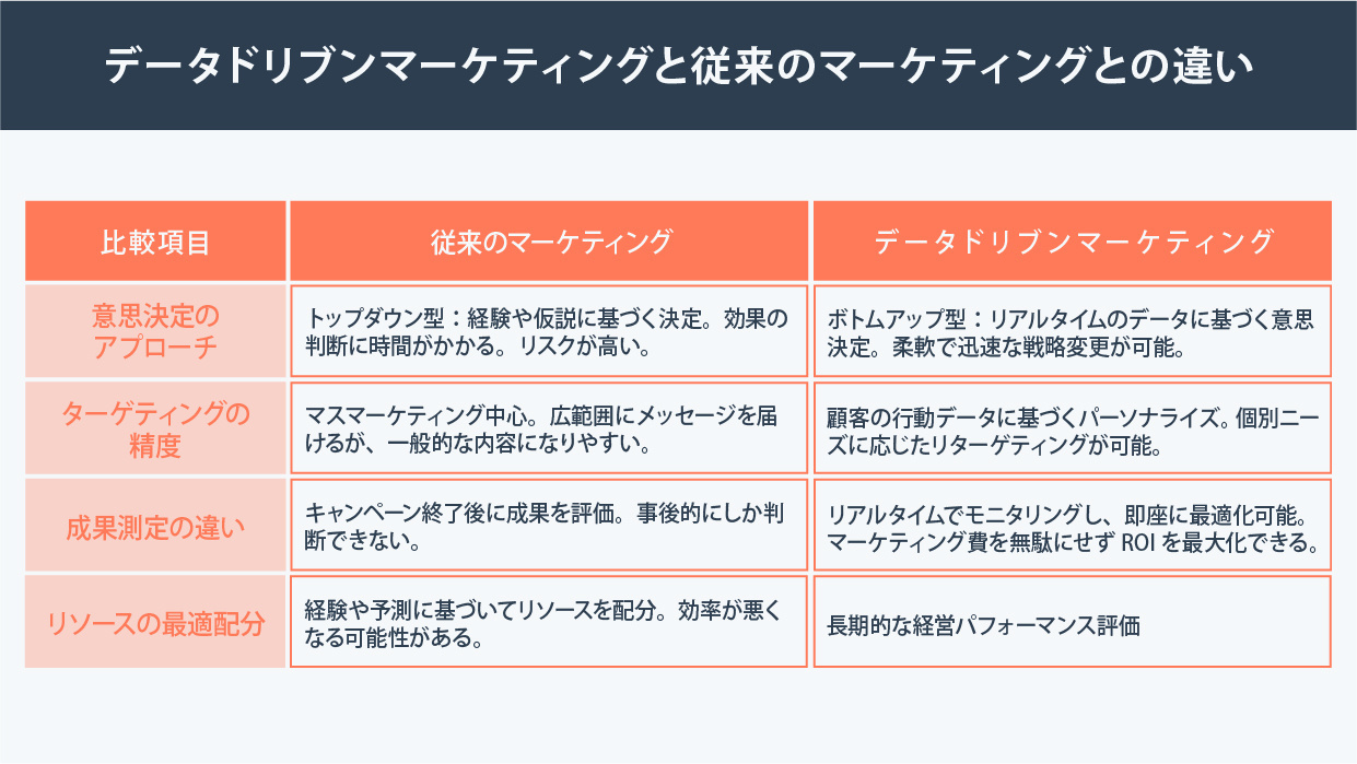 データドリブンマーケティングとは？データに基づいた意思決定を行うためのステップと活用事例を解説