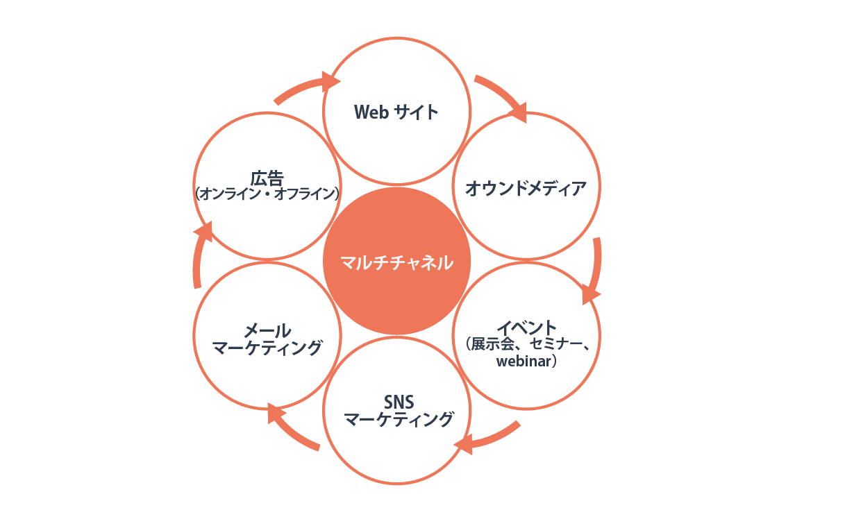 ナーチャリング（見込み客育成）とは？その意味と具体的な方法をフェーズごとに解説