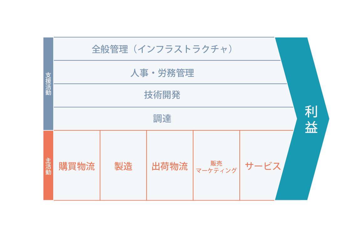 バリューチェーンとは？見直しの方法や具体例、サプライチェーンとの違いも含めてわかりやすく解説