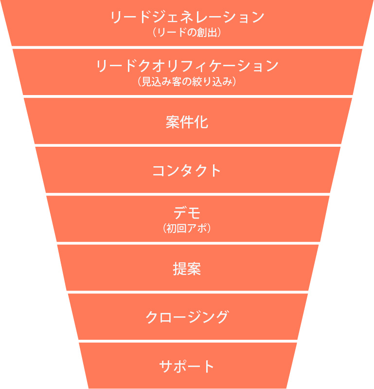 パイプラインとは？ビジネスでのパイプラインの作り方やマーケティング活動に繋げる方法をわかりやすく解説