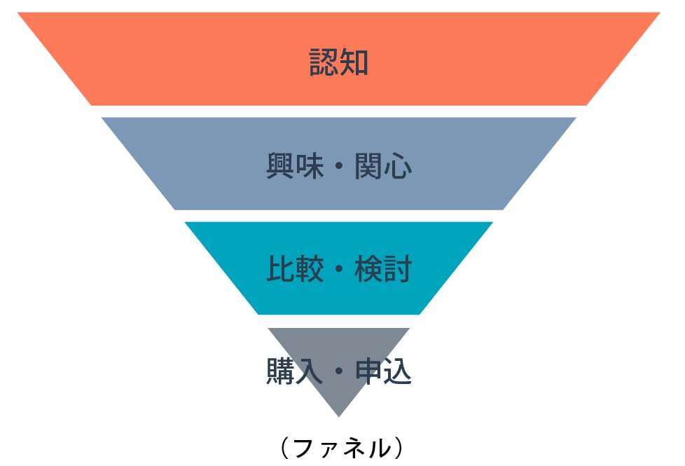 コンバージョンとは？BtoBマーケティングと営業担当者が知っておくべきことをわかりやすく解説