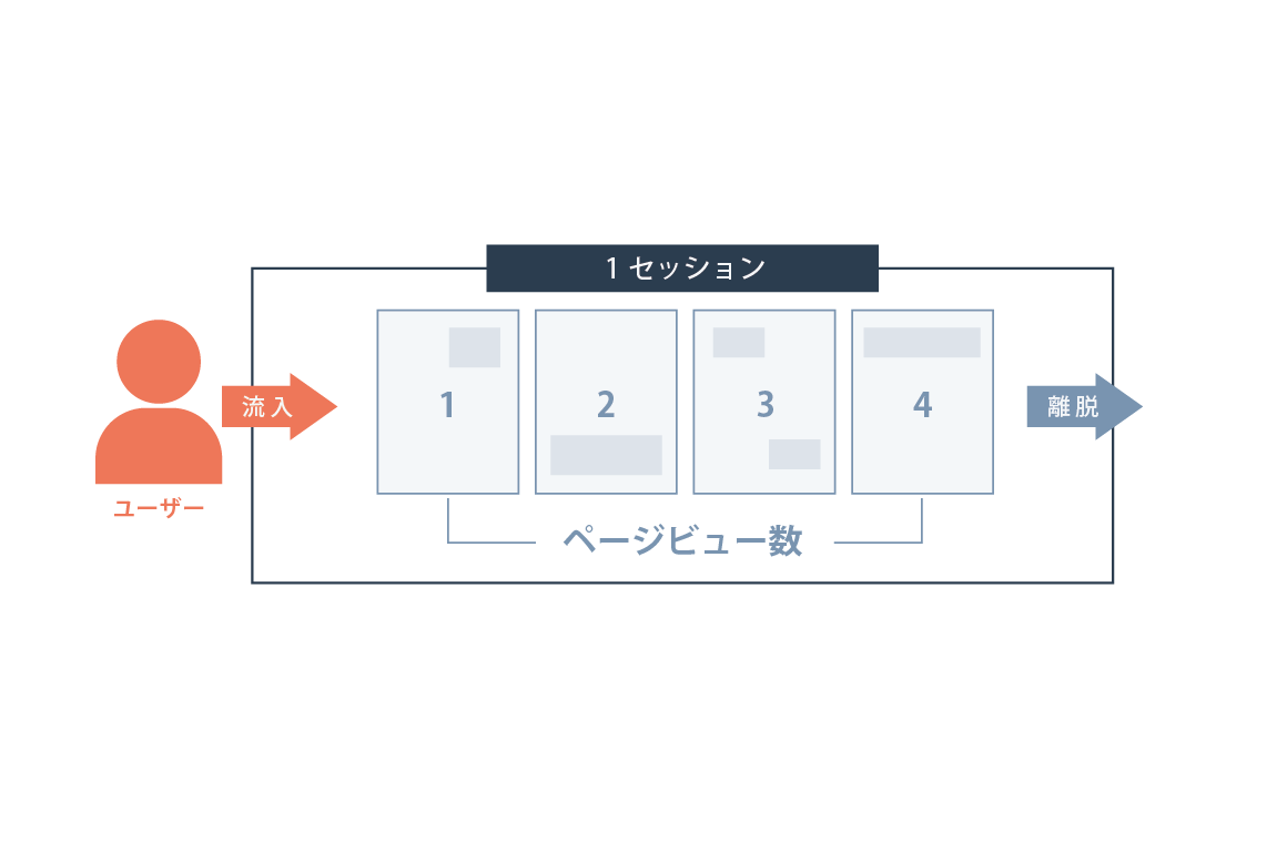 PV（ページビュー）数とセッション数の違いとは？間違いやすい定義と関連するユーザー数との違いについてもをわかりやすく解説
