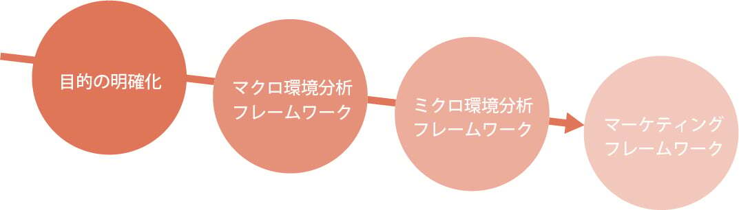 いまさら聞けないマーケティングフレームワークとは？マクロフレームワークから順番にご紹介！