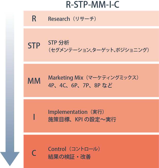 マーケティングとプロモーションの違いとは？なぜ皆がプロモーションの話しかしないのか？