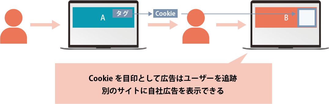 リターゲティング広告とは？仕組みや種類、具体的な媒体例も交えながら実行のステップも解説