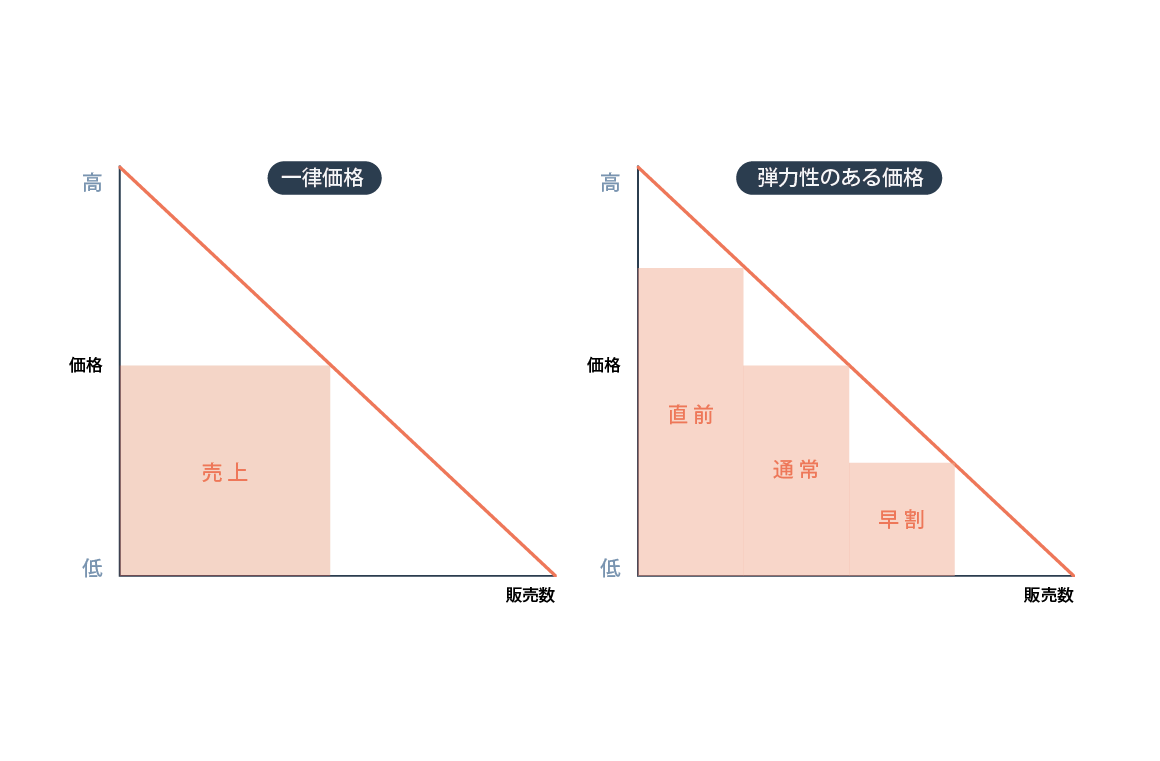 レベニューマネージメントとは？SaaSビジネス関係者も知っておくべきこと