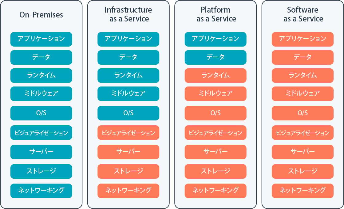 IaaS、PaaS、SaaSとは？IaaS、PaaS、SaaSの定義と読み方を具体例を交えてわかりやすく解説