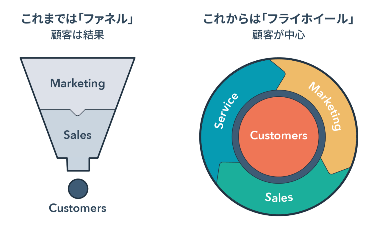マーケティングファネルとは？広告やデジタルで認知拡大をする前に知っておくべきことを解説
