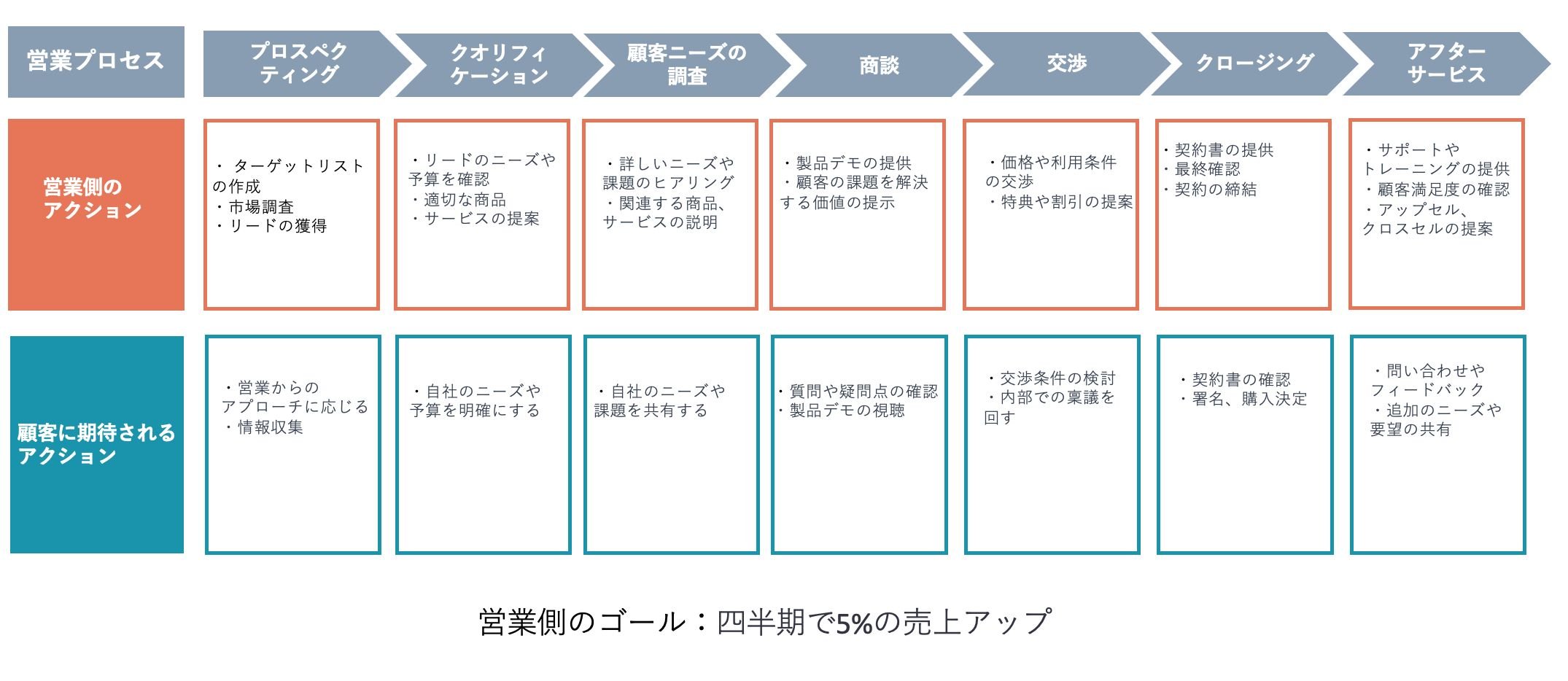 営業プロセスのフレームワークの具体例と実際の作成手順を紹介