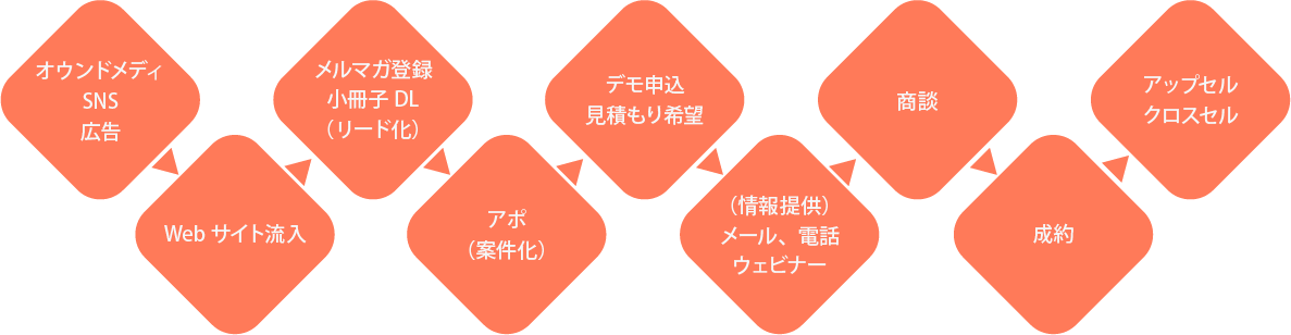 営業活動の基本とは？効率を高め売上げを上げるために行うべきこと